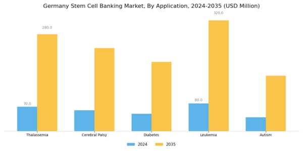 Germany Stem Cell Banking Market Segment Image 2