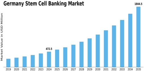 Germany Stem Cell Banking Market Size
