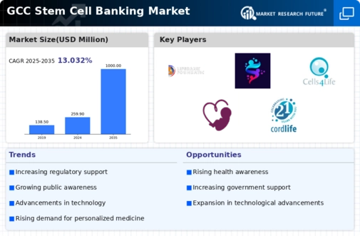 GCC Stem Cell Banking Market Infographic