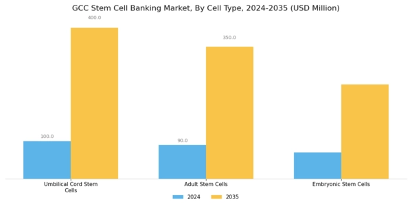 GCC Stem Cell Banking Market Segment Image 0