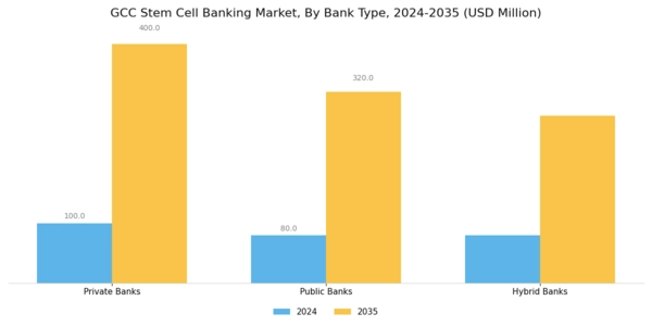 GCC Stem Cell Banking Market Segment Image 1