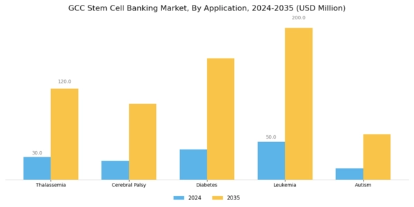 GCC Stem Cell Banking Market Segment Image 2