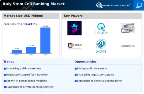 Italy Stem Cell Banking Market Infographic