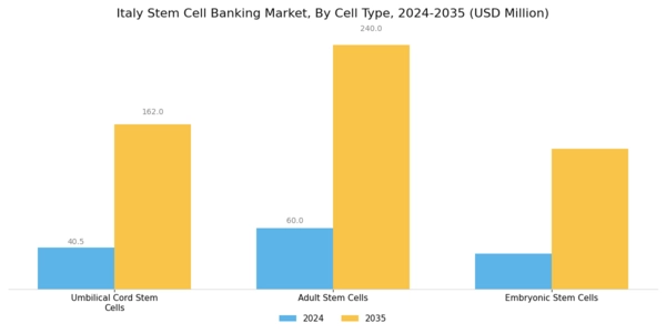 Italy Stem Cell Banking Market Segment Image 0