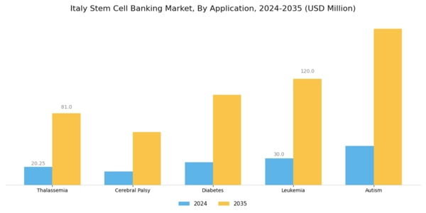 Italy Stem Cell Banking Market Segment Image 2