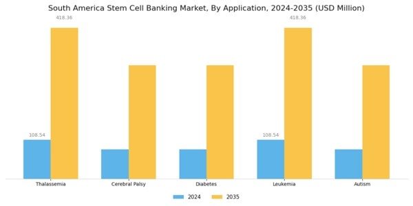South America Stem Cell Banking Market Segment Image 2