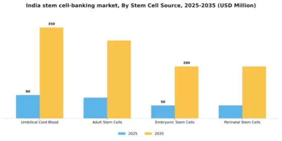 India Stem Cell Banking Market Segment Image 2