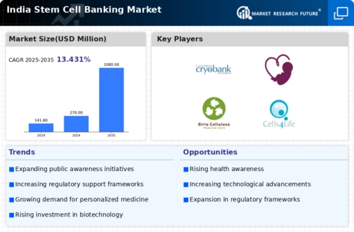 India Stem Cell Banking Market Infographic