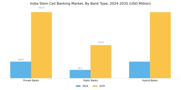 India Stem Cell Banking Market Segment Image 1
