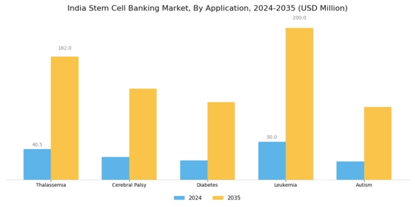 India Stem Cell Banking Market Segment Image 2