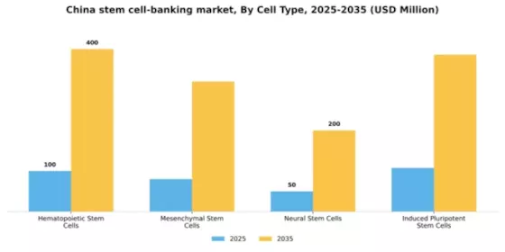 China Stem Cell Banking Market Segment Image 0