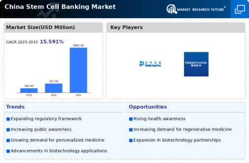 China Stem Cell Banking Market Infographic