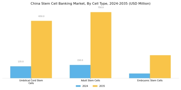 China Stem Cell Banking Market Segment Image 0