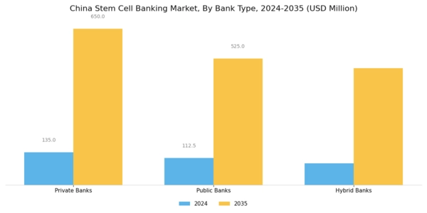 China Stem Cell Banking Market Segment Image 1