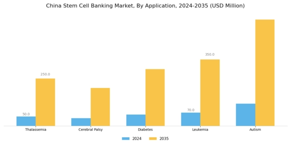 China Stem Cell Banking Market Segment Image 2