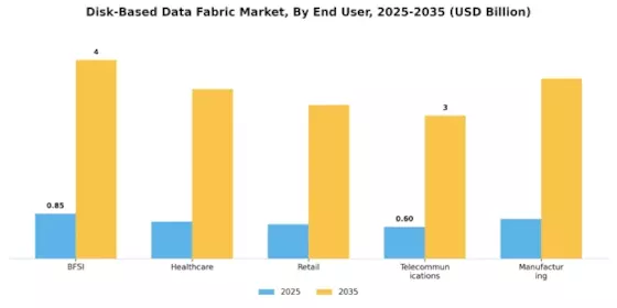 Disk Based Data Fabric Market Segment Image 3