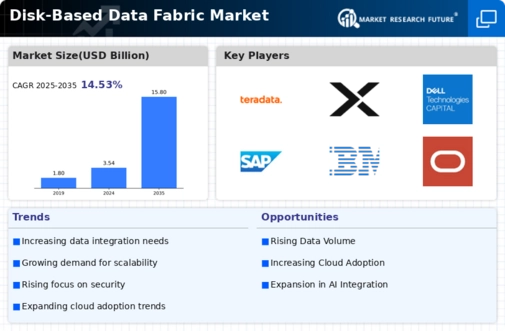 Disk Based Data Fabric Market Infographic
