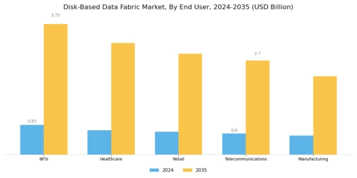 Disk Based Data Fabric Market Segment Image 2