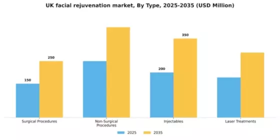 UK Facial Rejuvenation Market Segment Image 3