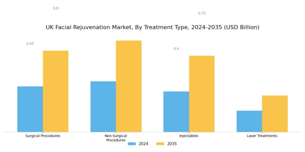 UK Facial Rejuvenation Market Segment Image 0