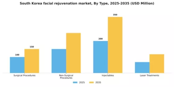 South Korea Facial Rejuvenation Market Segment Image 3