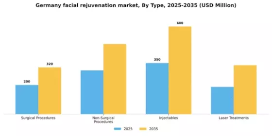 Germany Facial Rejuvenation Market Segment Image 3