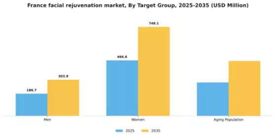 France Facial Rejuvenation Market Segment Image 2