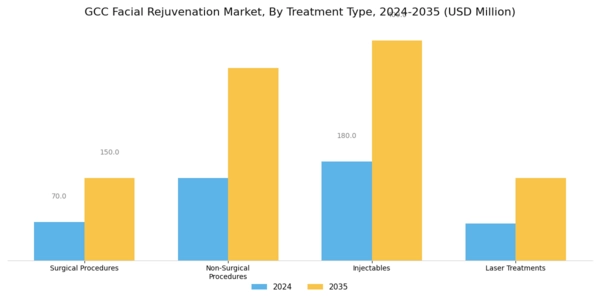 GCC Facial Rejuvenation Market Segment Image 0
