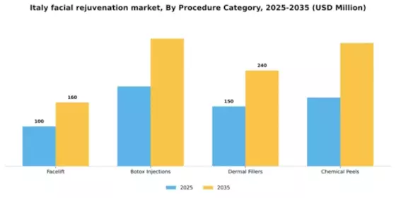 Italy Facial Rejuvenation Market Segment Image 0
