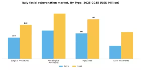 Italy Facial Rejuvenation Market Segment Image 3
