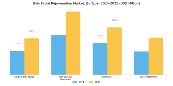 Italy Facial Rejuvenation Market Segment Image 0