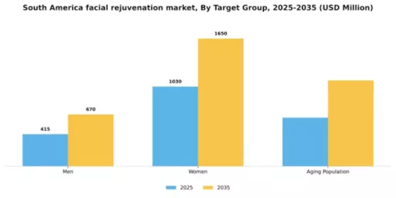 South America Facial Rejuvenation Market Segment Image 2
