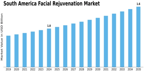 South America Facial Rejuvenation Market Size