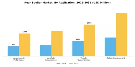 Rear Spoiler Market Segment Image 0