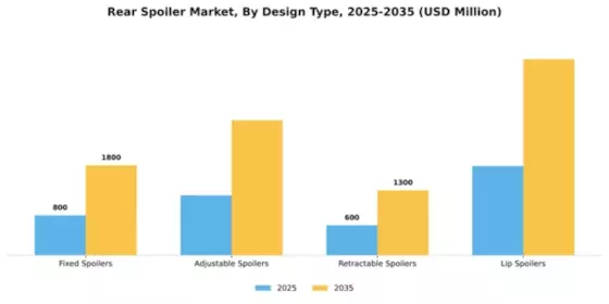 Rear Spoiler Market Segment Image 1