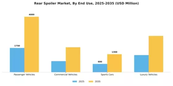 Rear Spoiler Market Segment Image 2