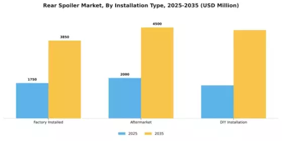 Rear Spoiler Market Segment Image 2