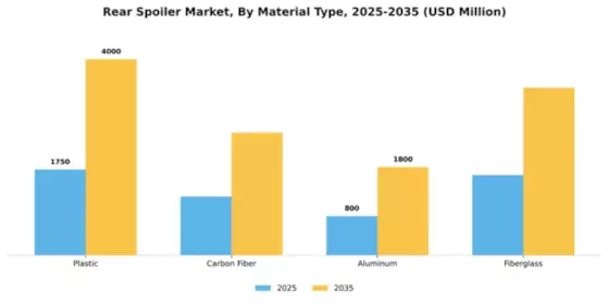 Rear Spoiler Market Segment Image 3