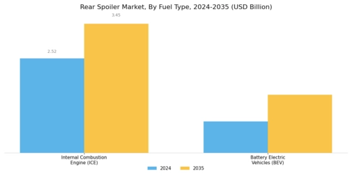 Rear Spoiler Market Segment Image 0
