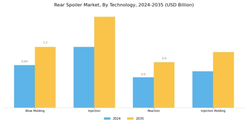 Rear Spoiler Market Segment Image 1