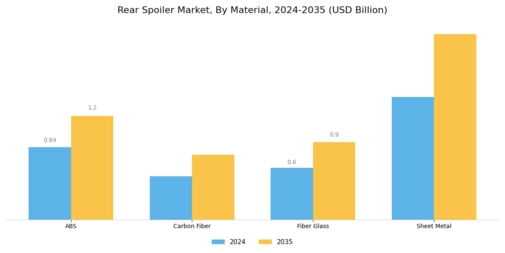 Rear Spoiler Market Segment Image 2