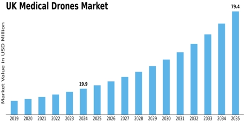 UK Medical Drones Market Size