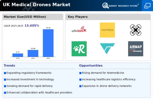 UK Medical Drones Market Infographic