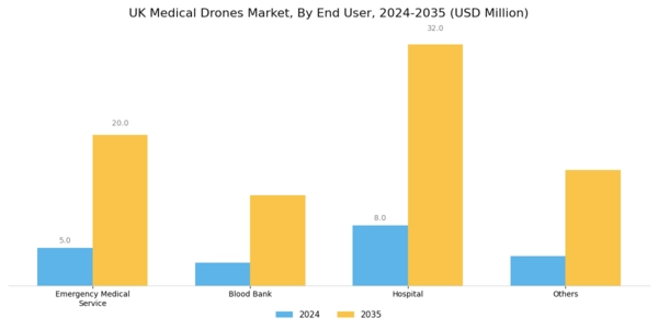 UK Medical Drones Market Segment Image 1