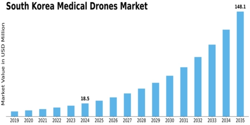 South Korea Medical Drones Market Size