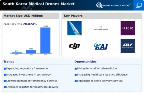 South Korea Medical Drones Market Infographic