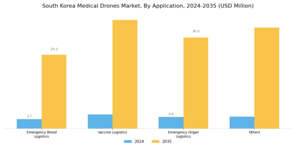 South Korea Medical Drones Market Segment Image 0