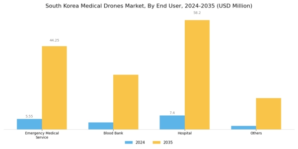 South Korea Medical Drones Market Segment Image 1
