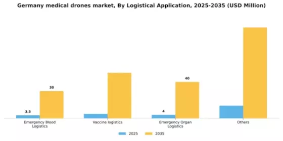 Germany Medical Drones Market Segment Image 1