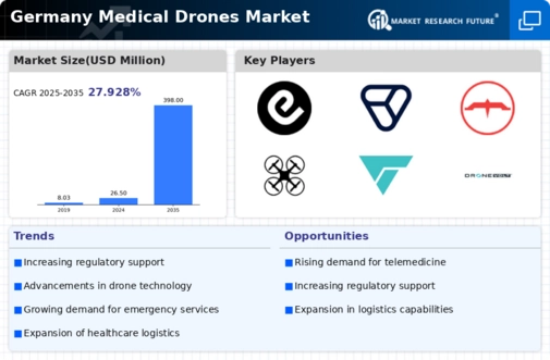 Germany Medical Drones Market Infographic